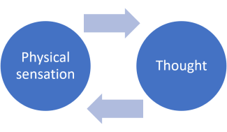 Physical sensation - thought pattern